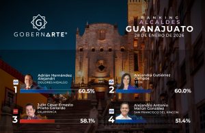 Adrián Hernández Alejandri, por cuarto mes consecutivo, el mejor alcalde en el Estado de Guanajuato